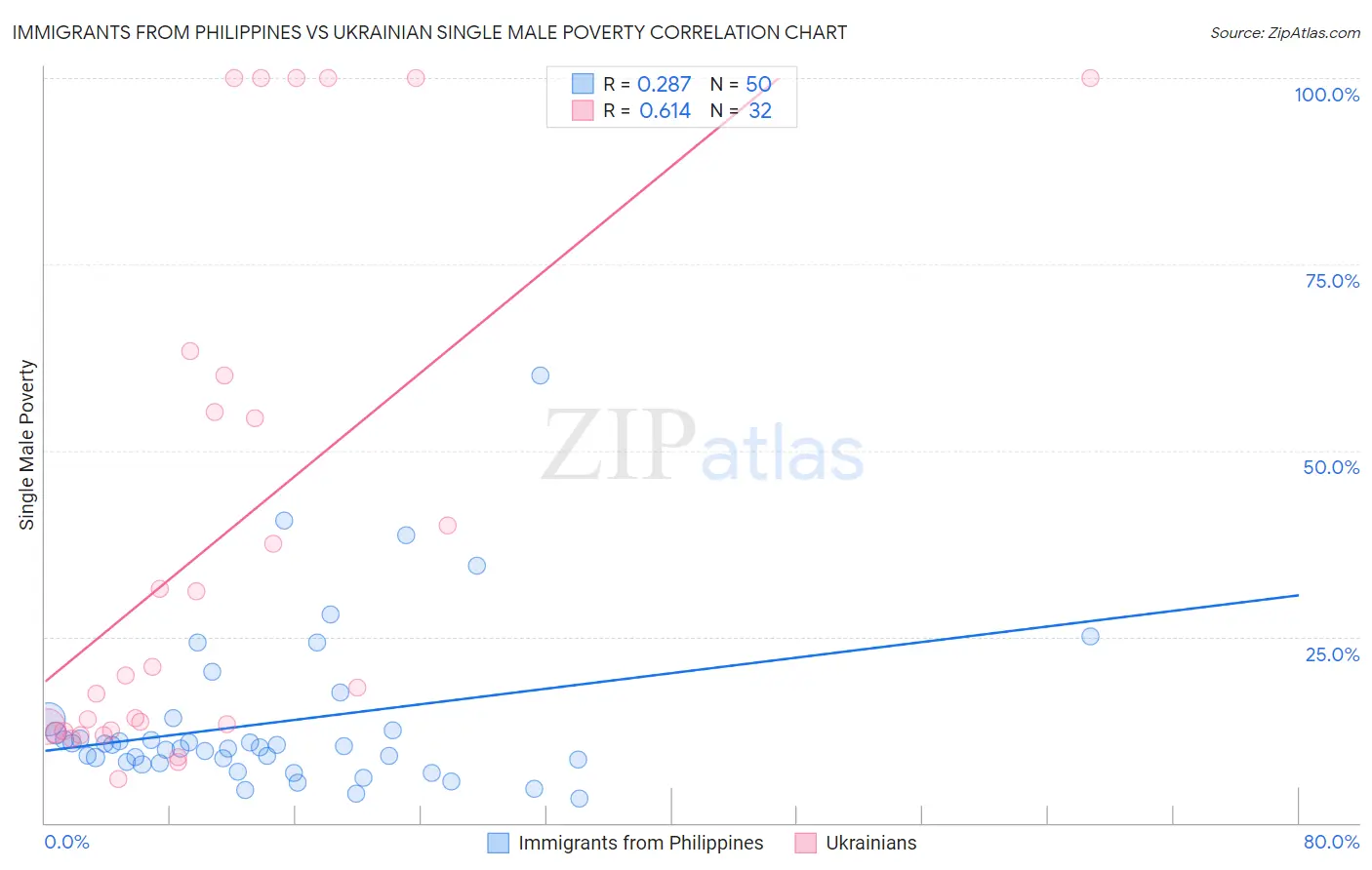 Immigrants from Philippines vs Ukrainian Single Male Poverty