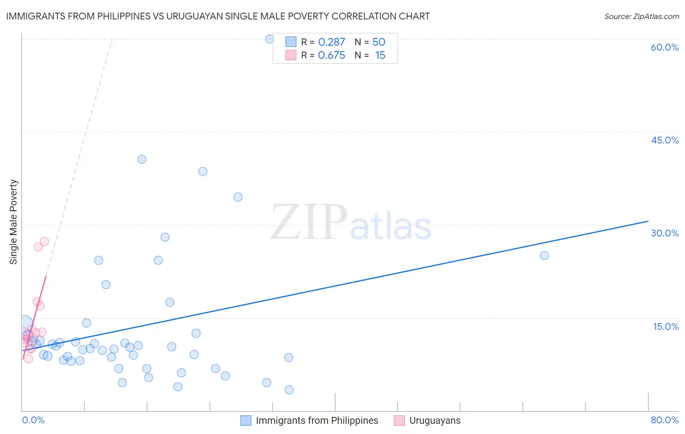 Immigrants from Philippines vs Uruguayan Single Male Poverty