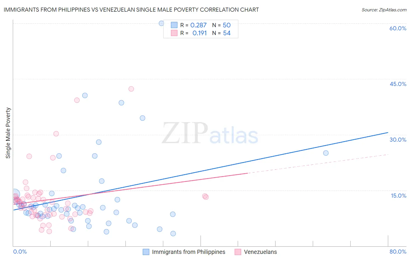 Immigrants from Philippines vs Venezuelan Single Male Poverty