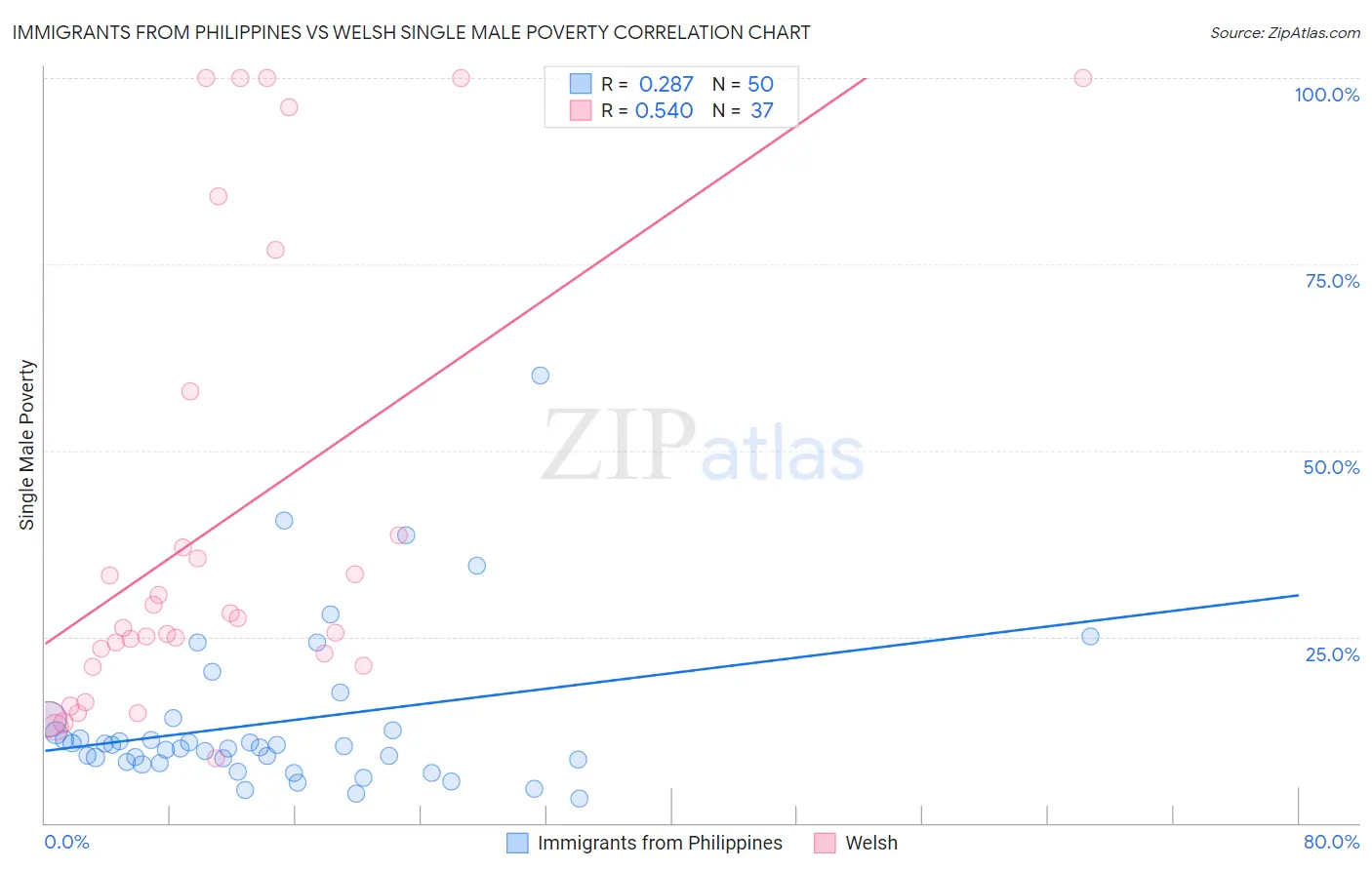 Immigrants from Philippines vs Welsh Single Male Poverty