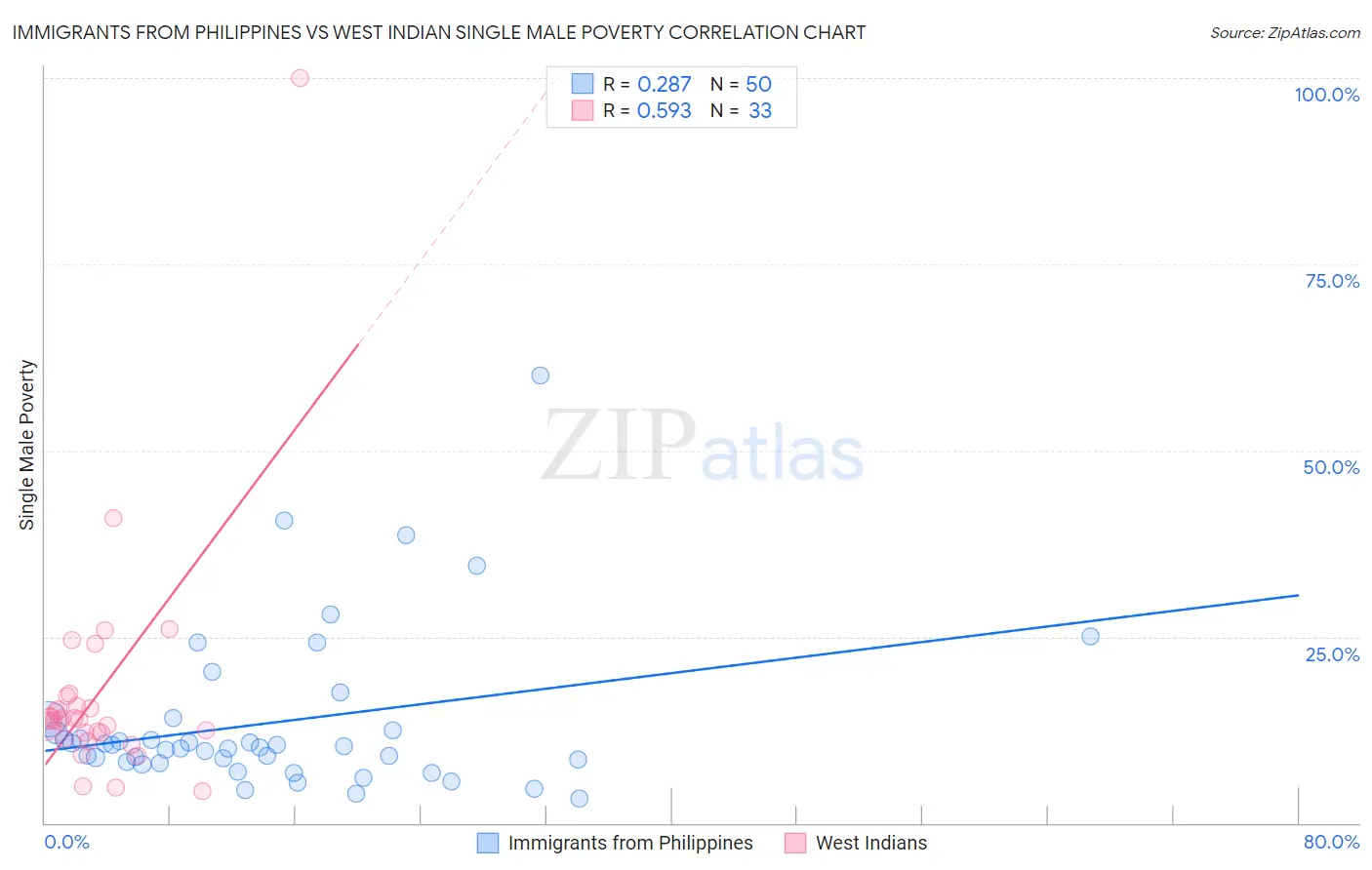 Immigrants from Philippines vs West Indian Single Male Poverty