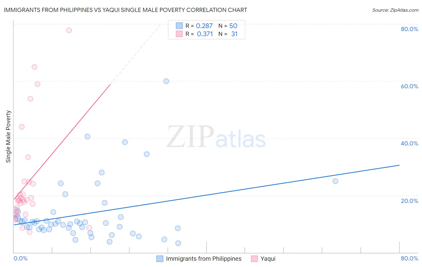 Immigrants from Philippines vs Yaqui Single Male Poverty