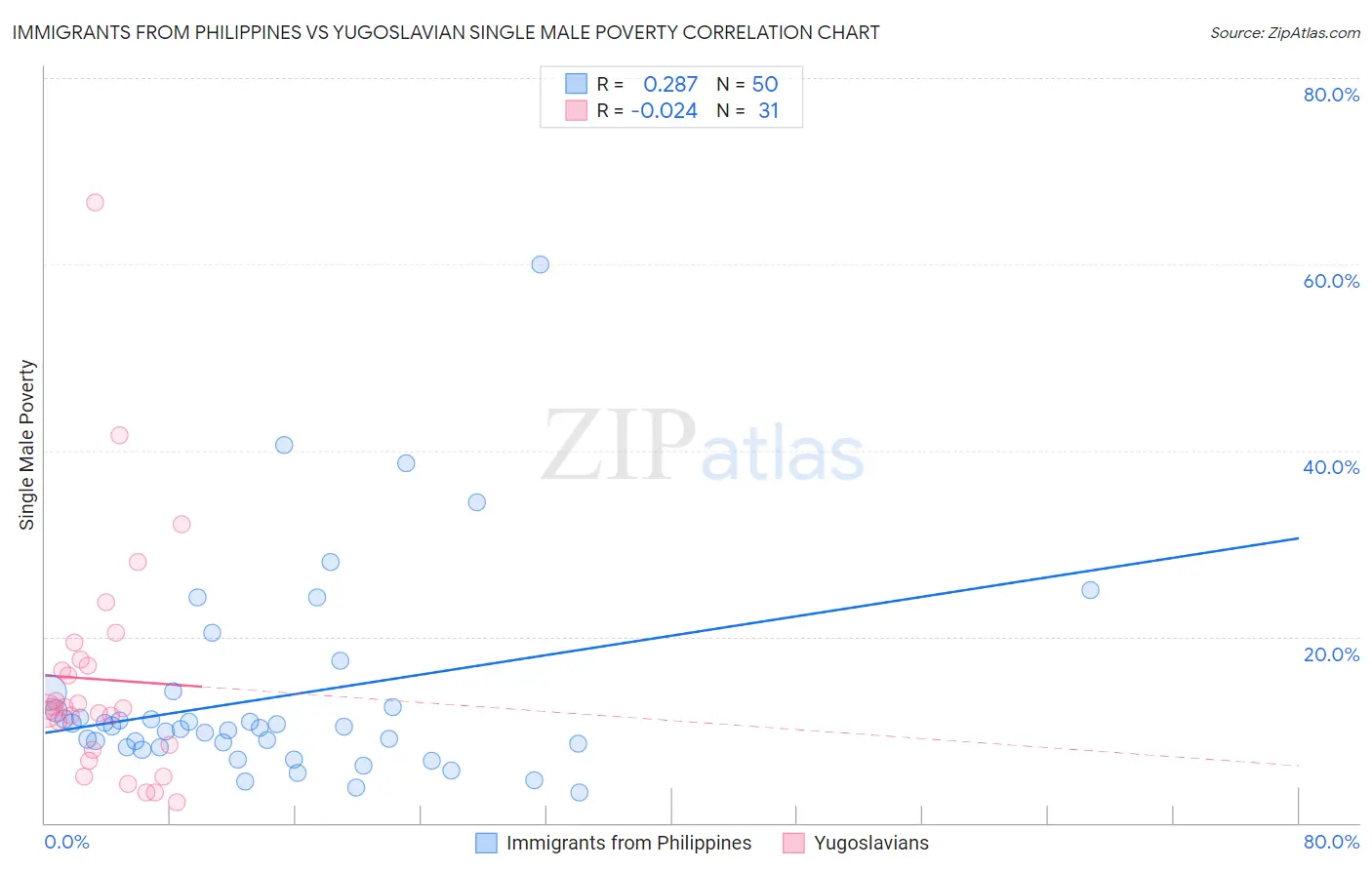 Immigrants from Philippines vs Yugoslavian Single Male Poverty