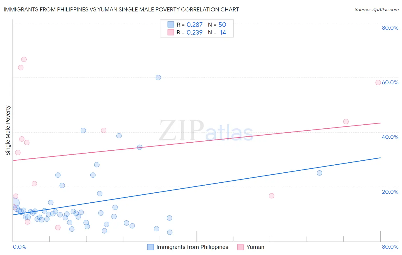 Immigrants from Philippines vs Yuman Single Male Poverty
