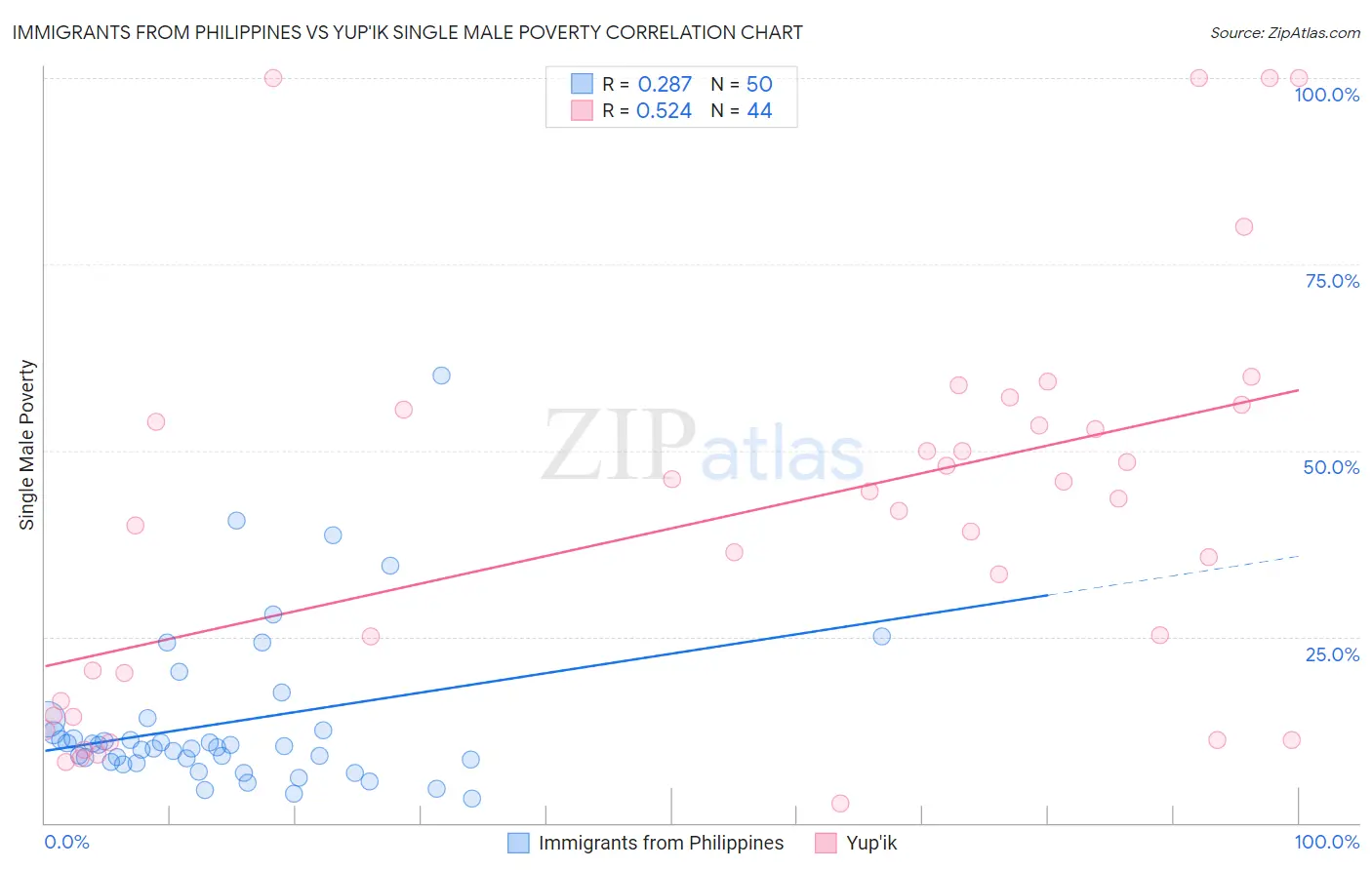 Immigrants from Philippines vs Yup'ik Single Male Poverty
