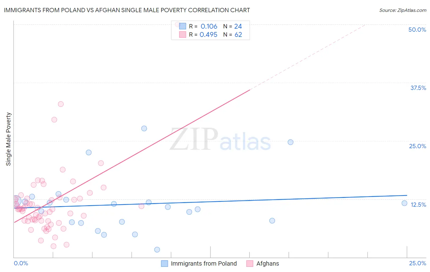 Immigrants from Poland vs Afghan Single Male Poverty