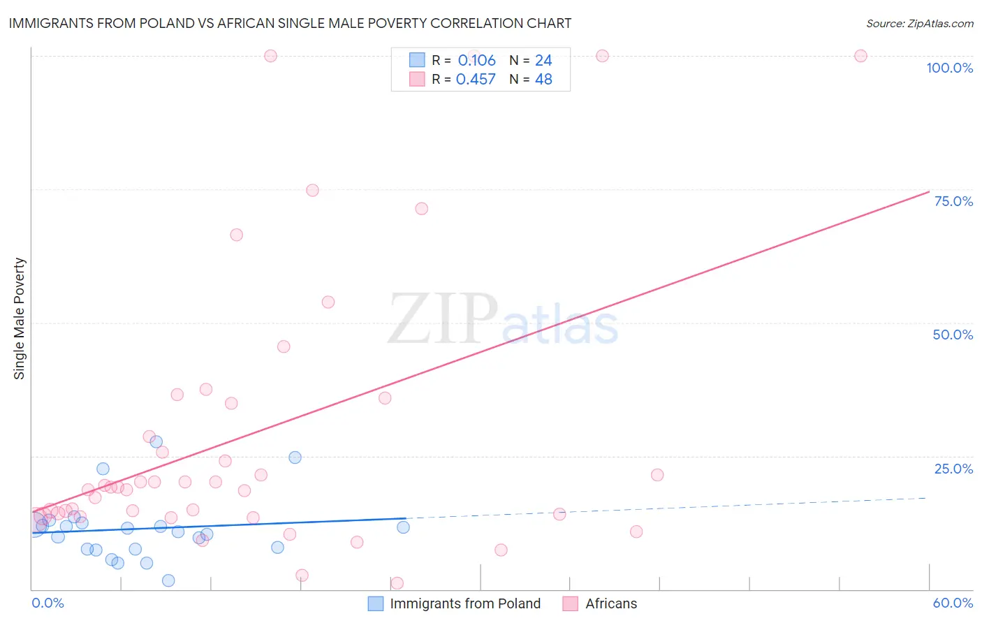 Immigrants from Poland vs African Single Male Poverty