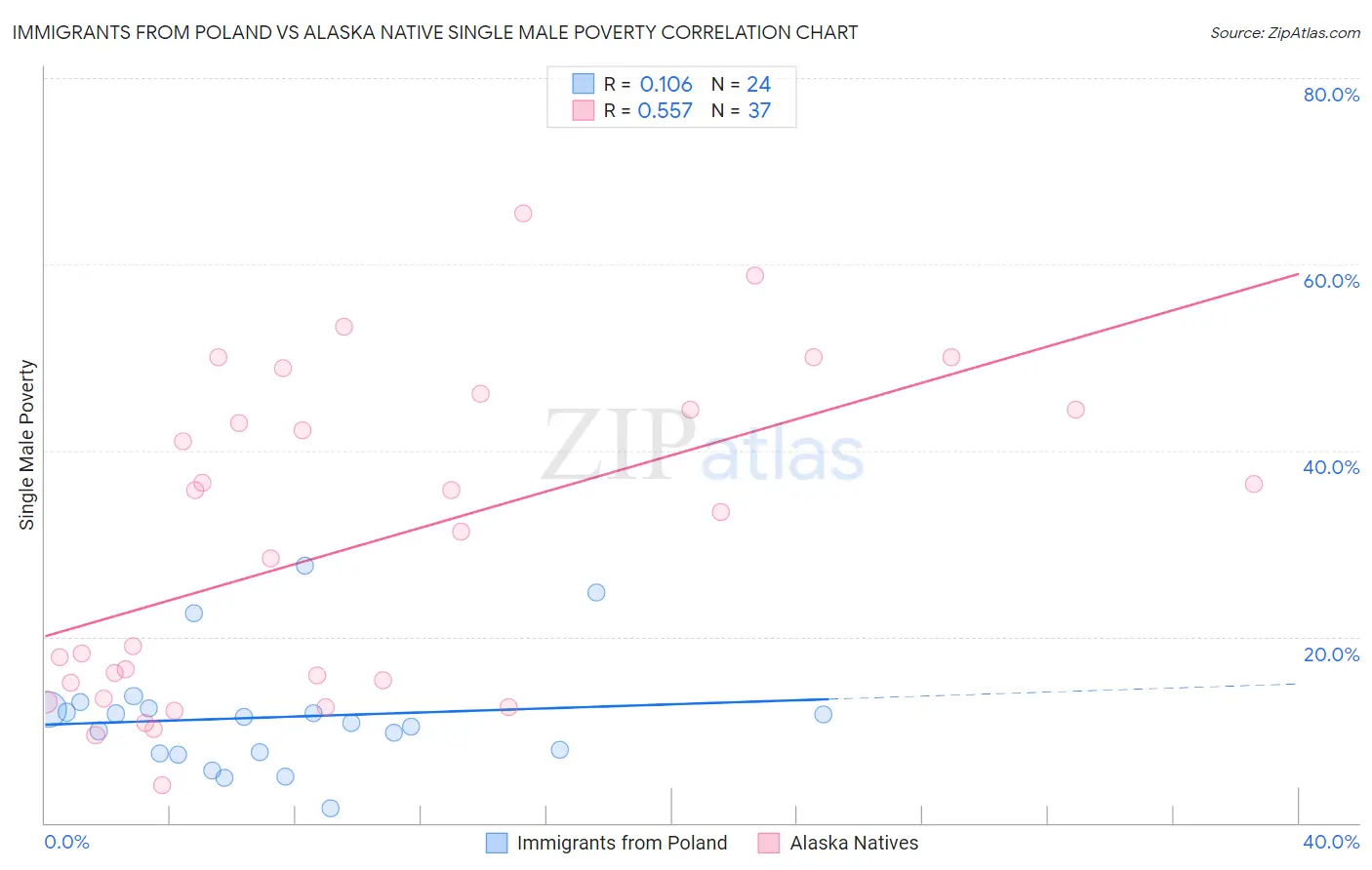 Immigrants from Poland vs Alaska Native Single Male Poverty