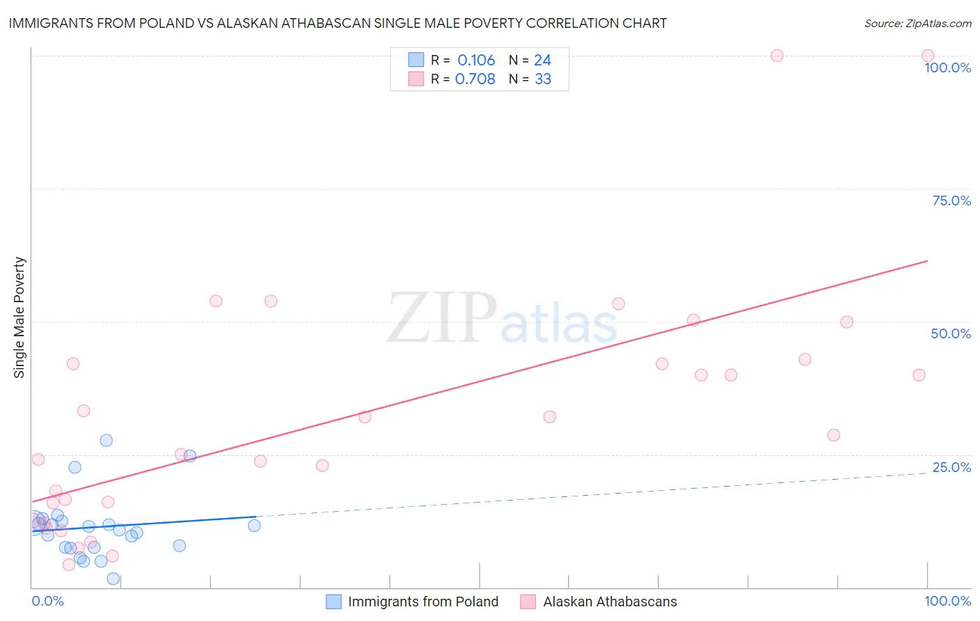 Immigrants from Poland vs Alaskan Athabascan Single Male Poverty