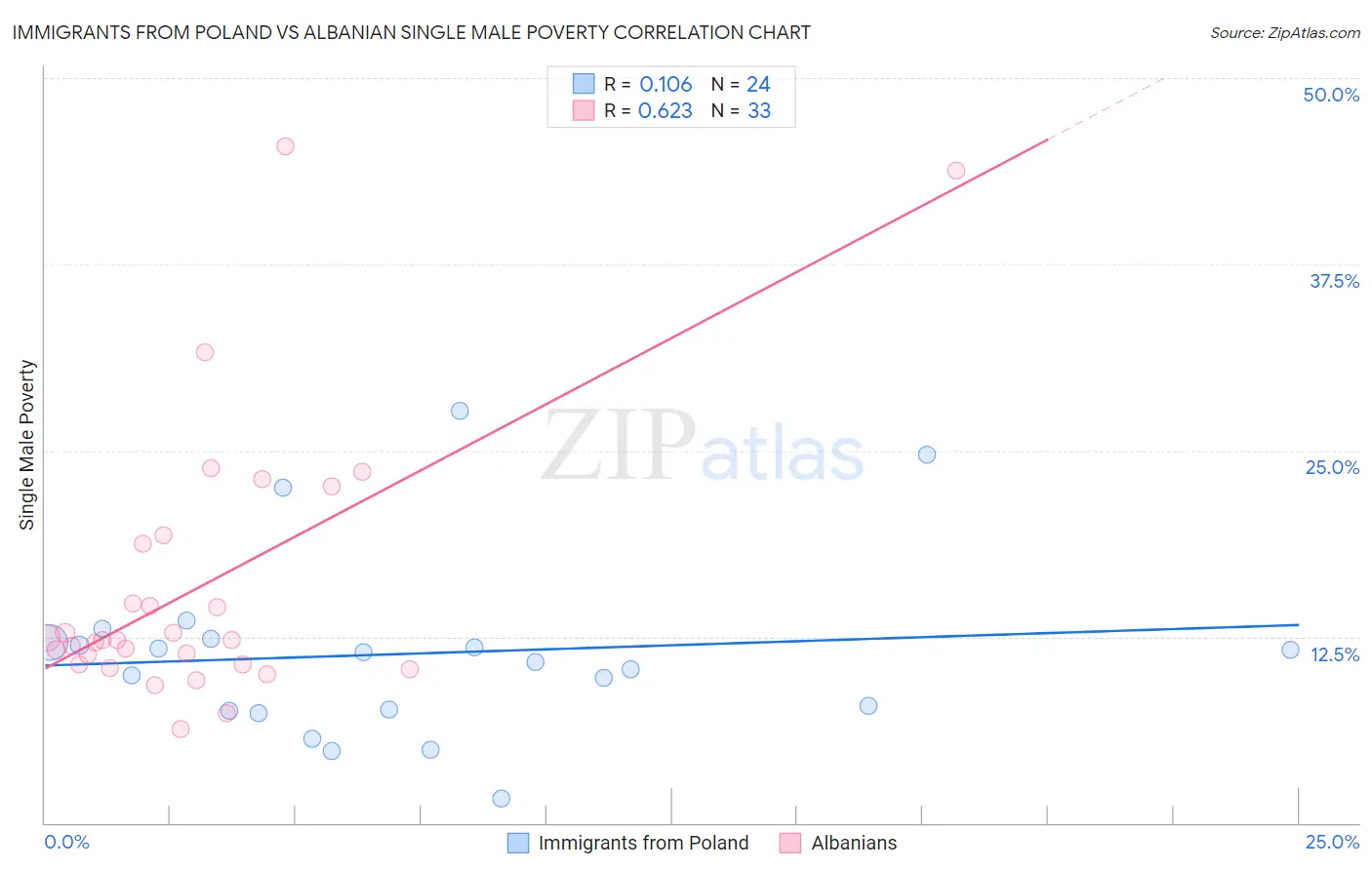 Immigrants from Poland vs Albanian Single Male Poverty