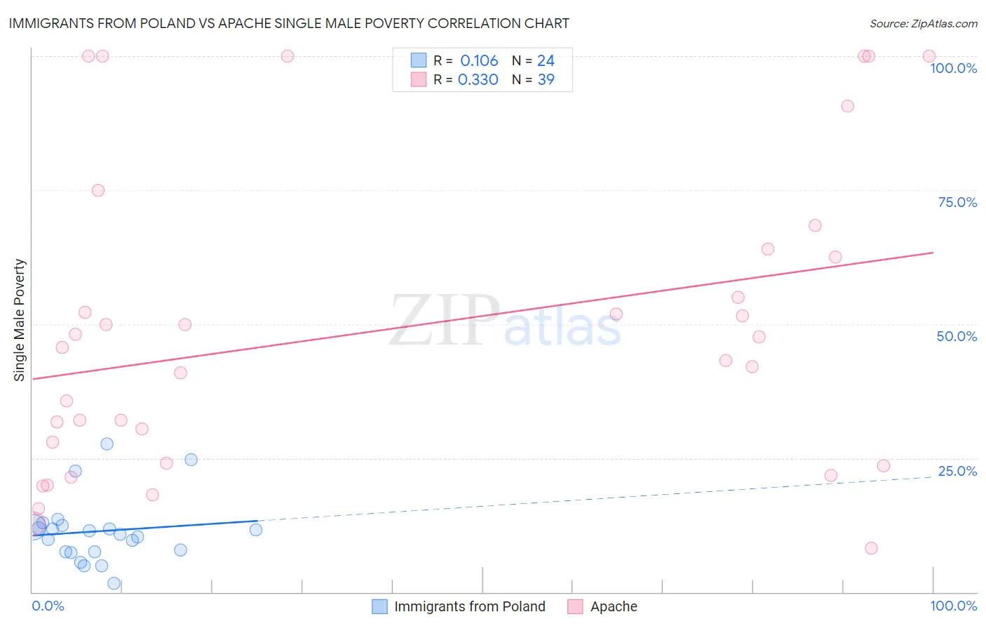 Immigrants from Poland vs Apache Single Male Poverty