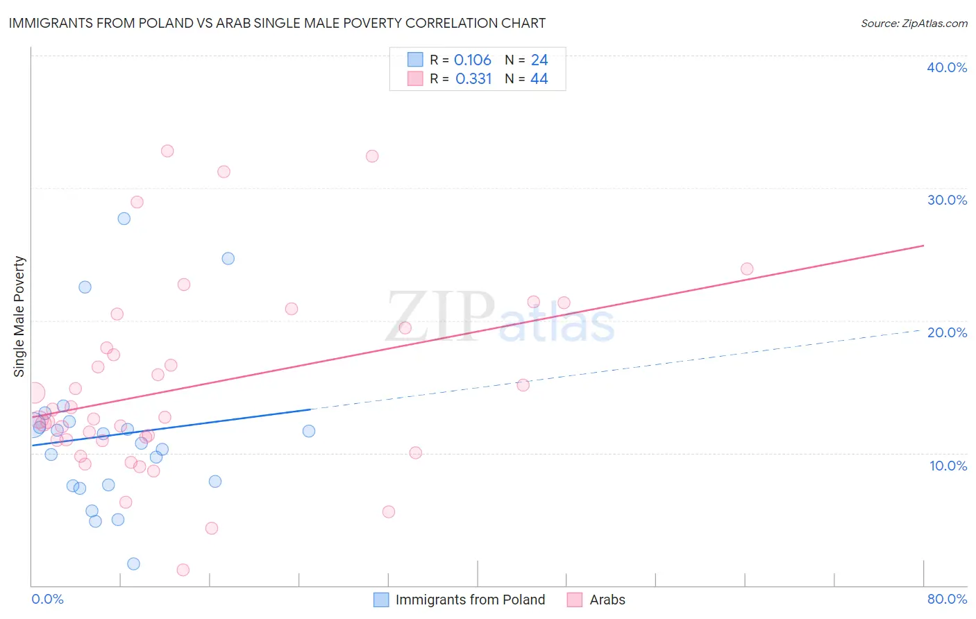 Immigrants from Poland vs Arab Single Male Poverty