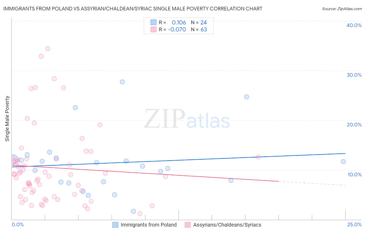 Immigrants from Poland vs Assyrian/Chaldean/Syriac Single Male Poverty