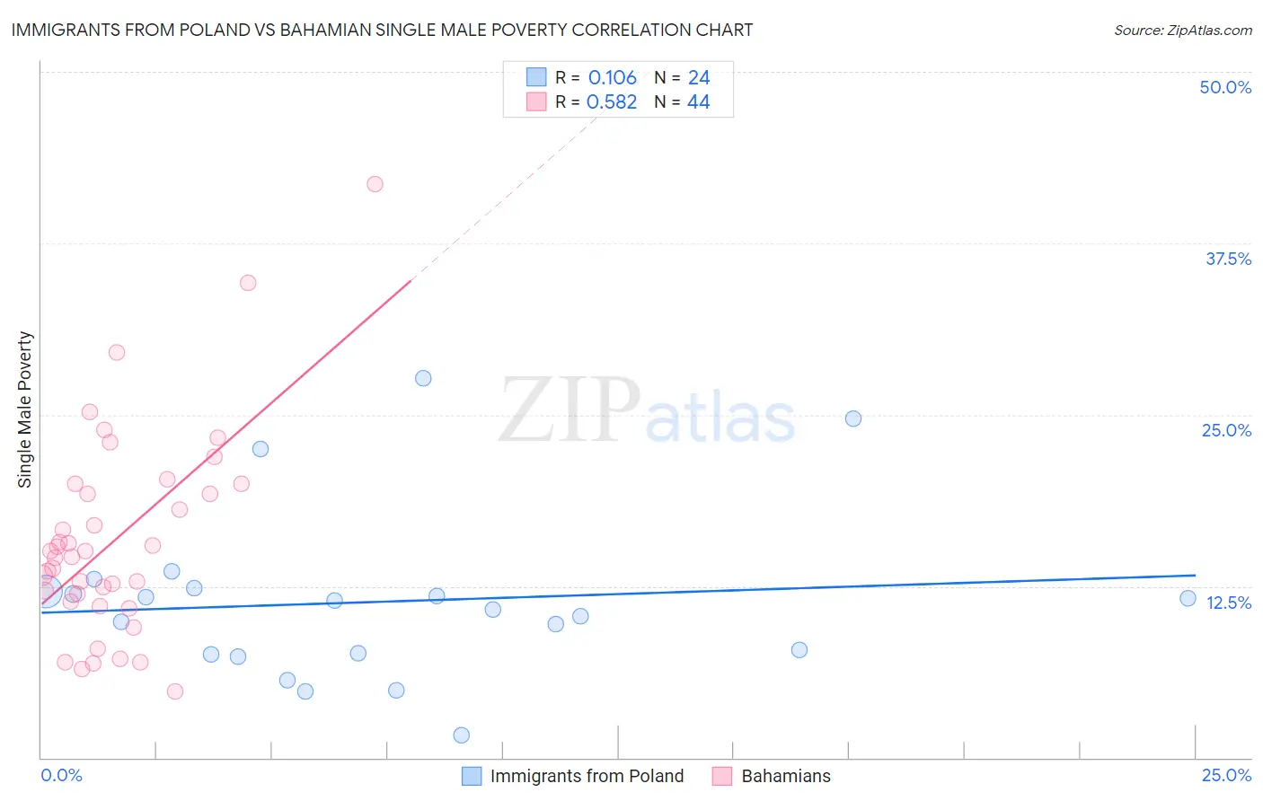 Immigrants from Poland vs Bahamian Single Male Poverty