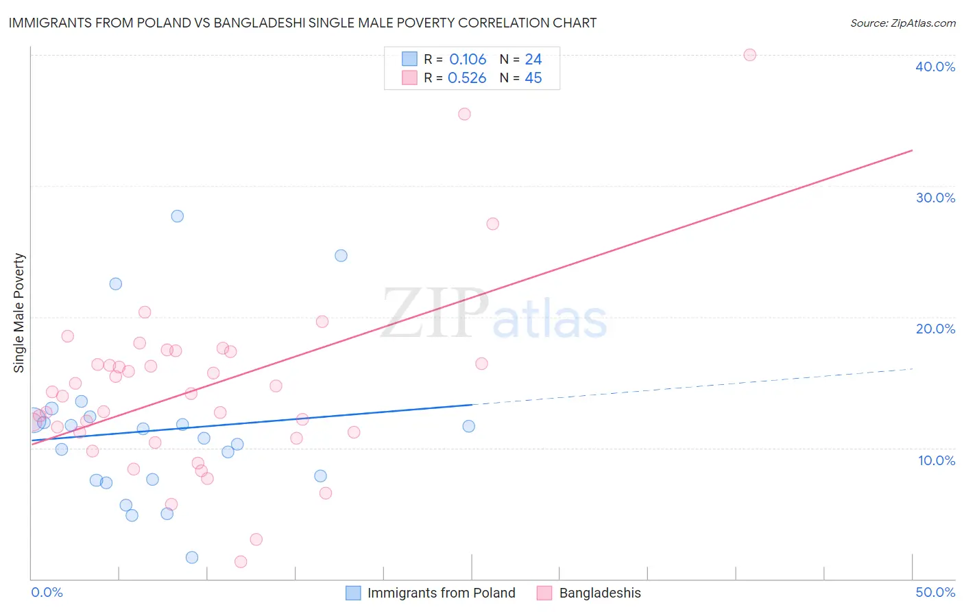 Immigrants from Poland vs Bangladeshi Single Male Poverty
