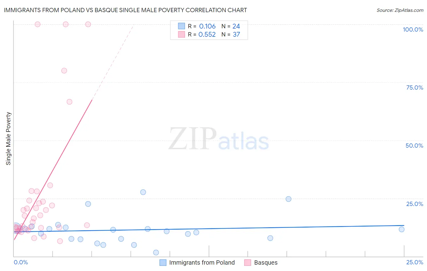 Immigrants from Poland vs Basque Single Male Poverty