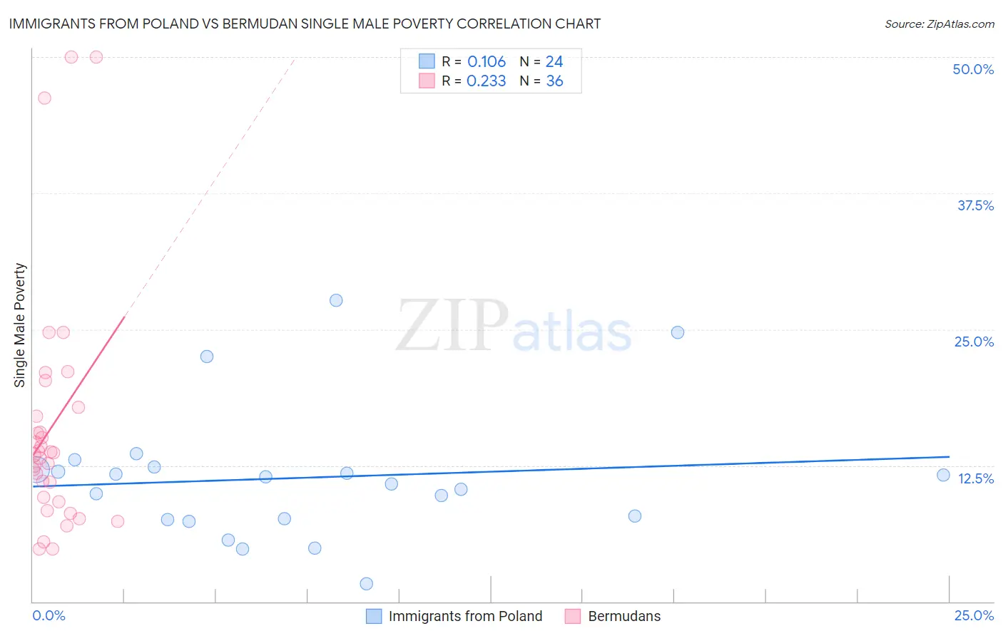 Immigrants from Poland vs Bermudan Single Male Poverty