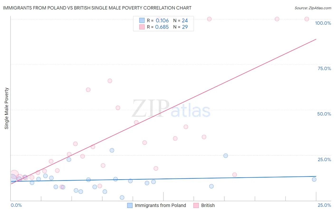 Immigrants from Poland vs British Single Male Poverty