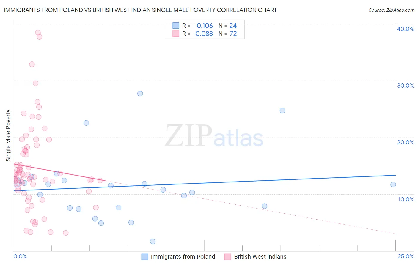 Immigrants from Poland vs British West Indian Single Male Poverty