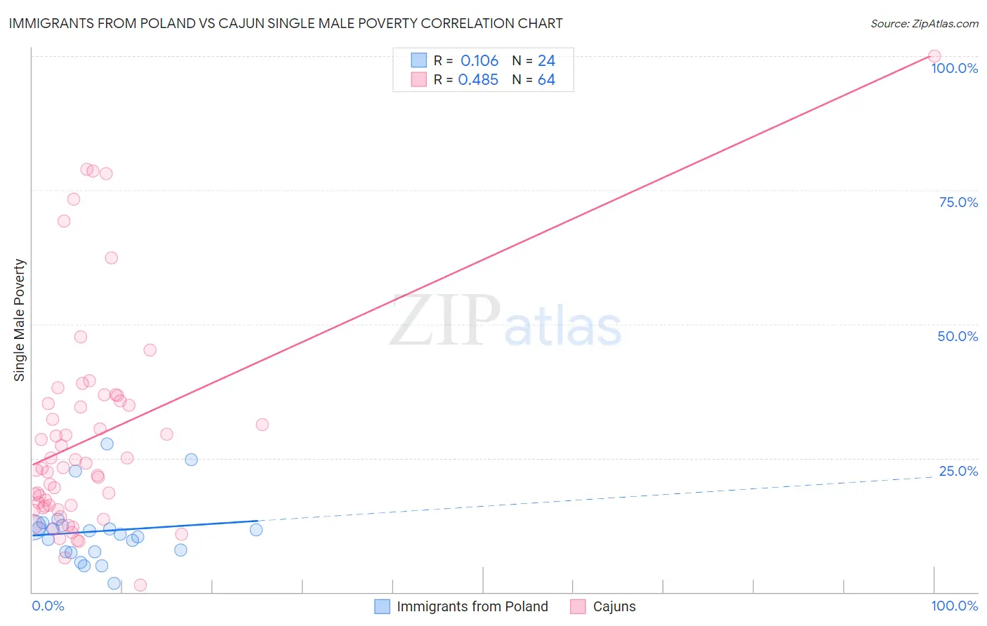 Immigrants from Poland vs Cajun Single Male Poverty