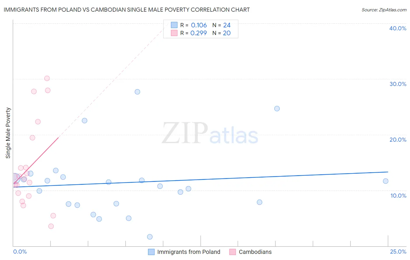 Immigrants from Poland vs Cambodian Single Male Poverty