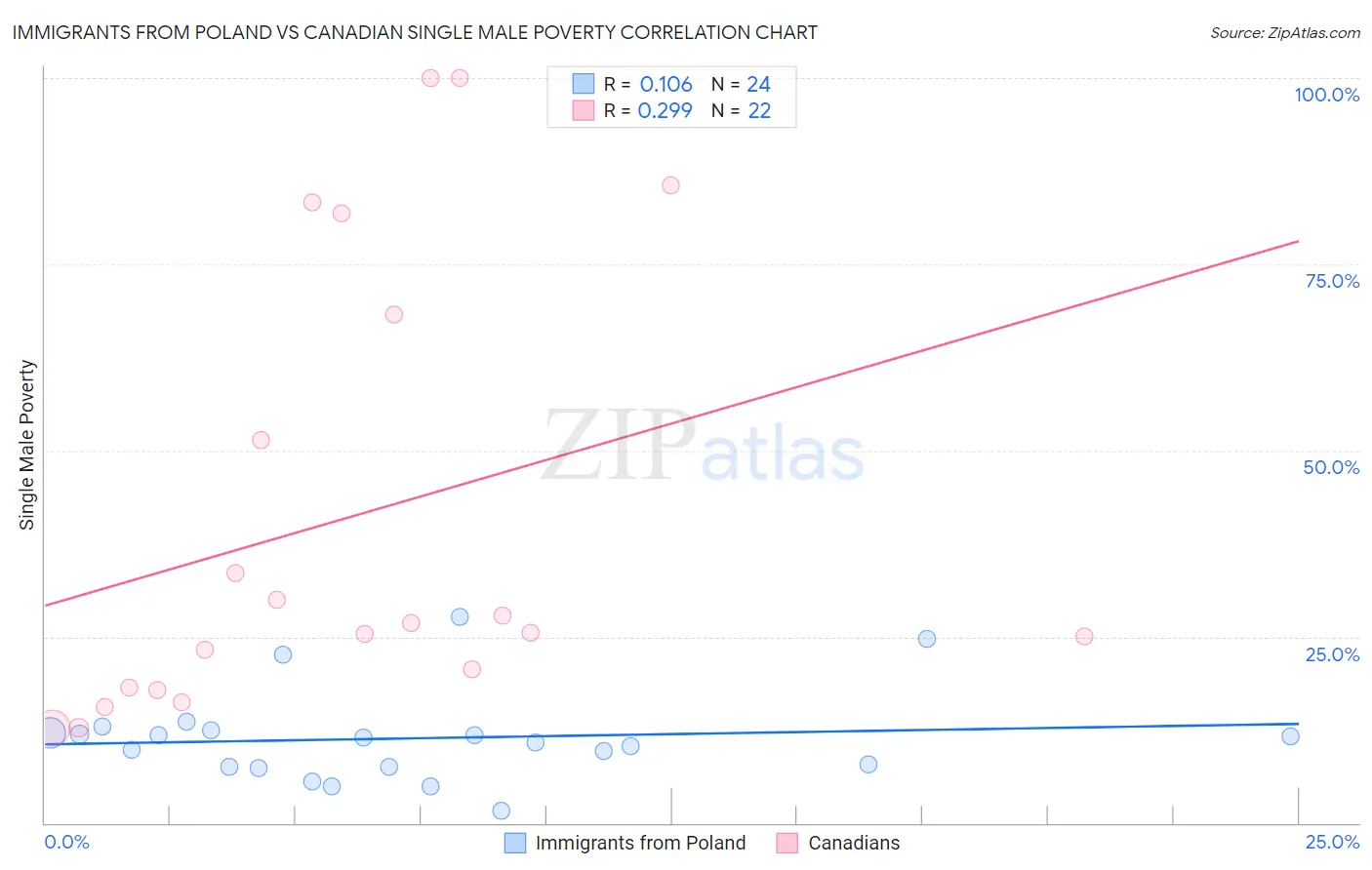 Immigrants from Poland vs Canadian Single Male Poverty