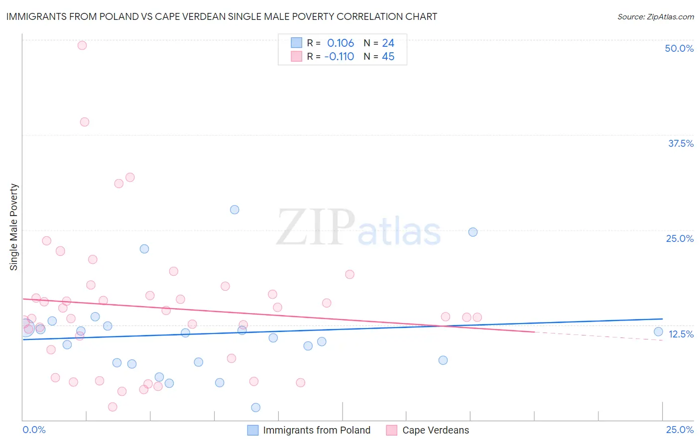 Immigrants from Poland vs Cape Verdean Single Male Poverty