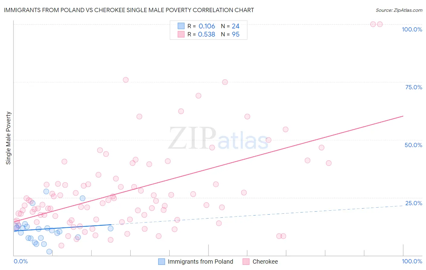 Immigrants from Poland vs Cherokee Single Male Poverty