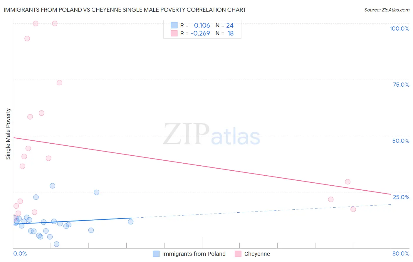 Immigrants from Poland vs Cheyenne Single Male Poverty