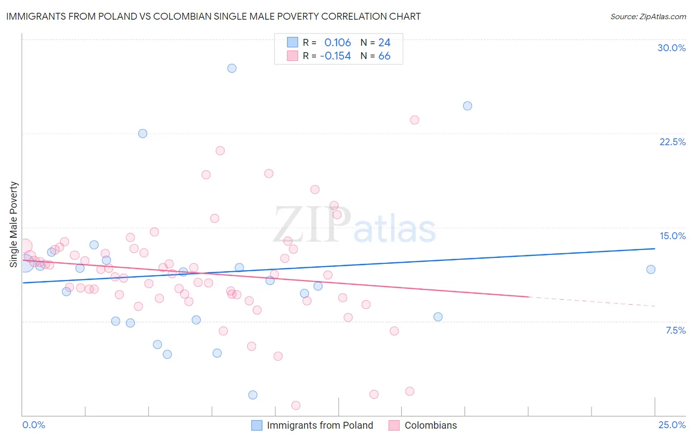 Immigrants from Poland vs Colombian Single Male Poverty