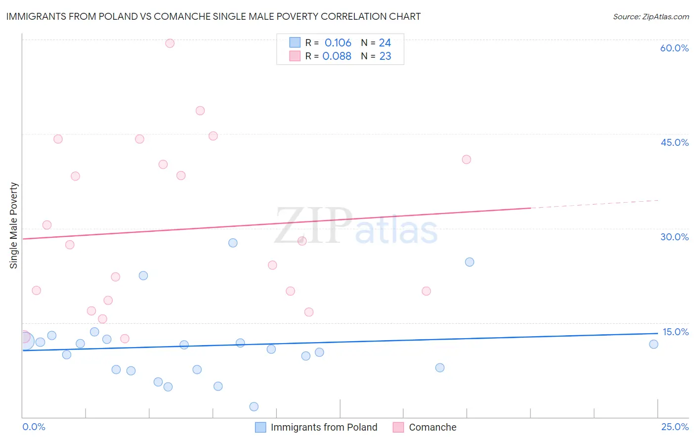 Immigrants from Poland vs Comanche Single Male Poverty