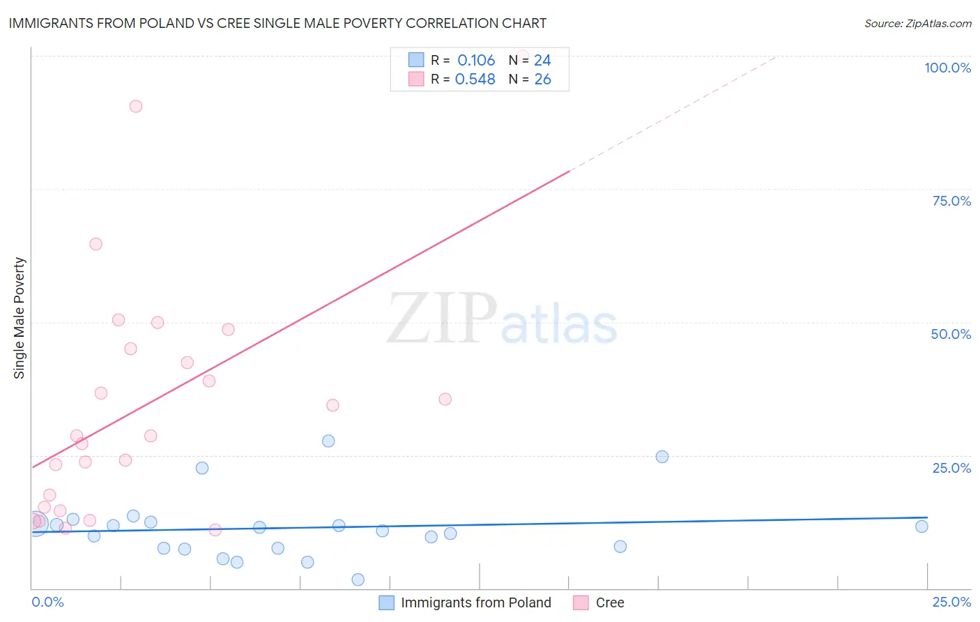 Immigrants from Poland vs Cree Single Male Poverty