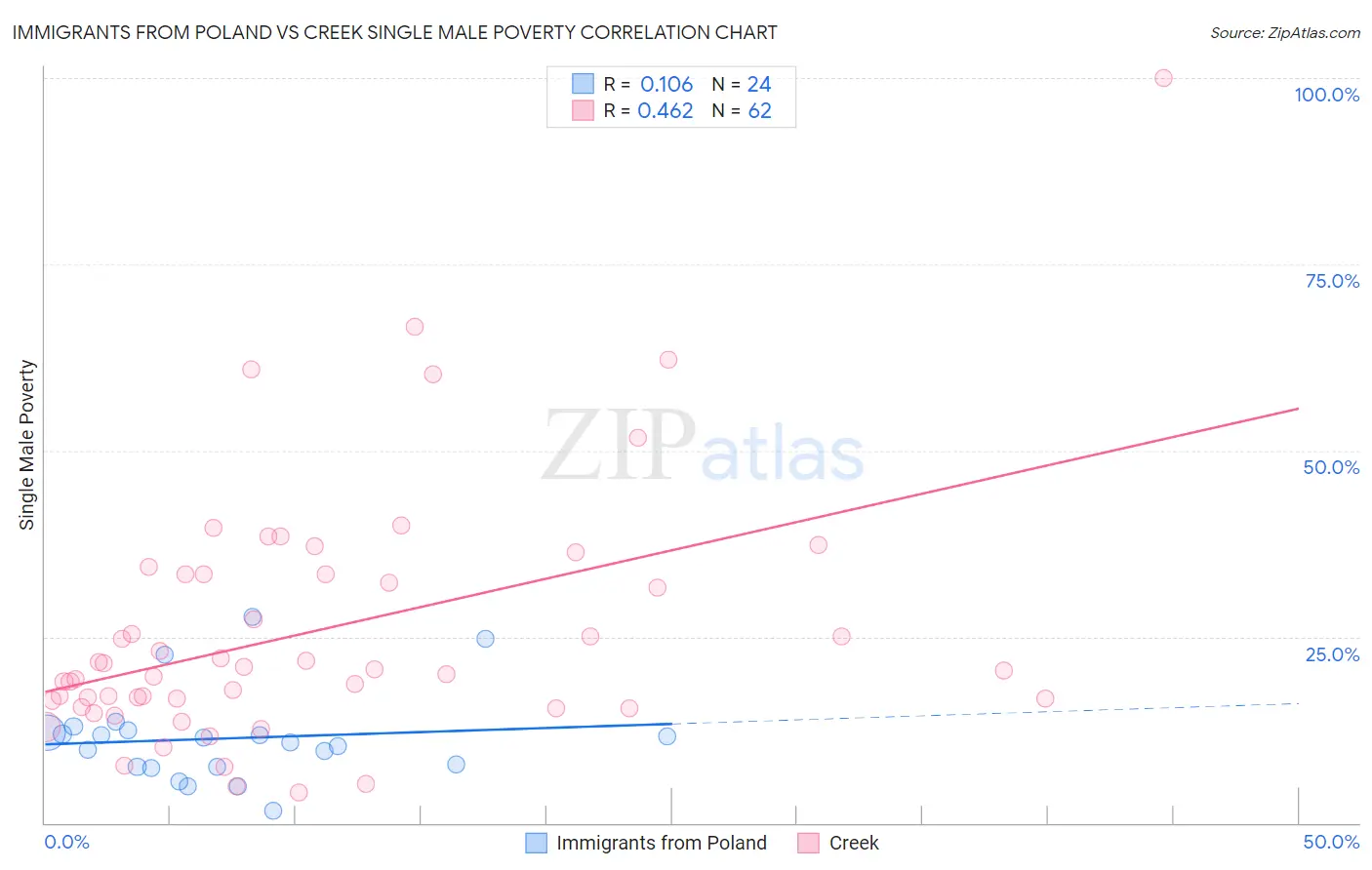 Immigrants from Poland vs Creek Single Male Poverty