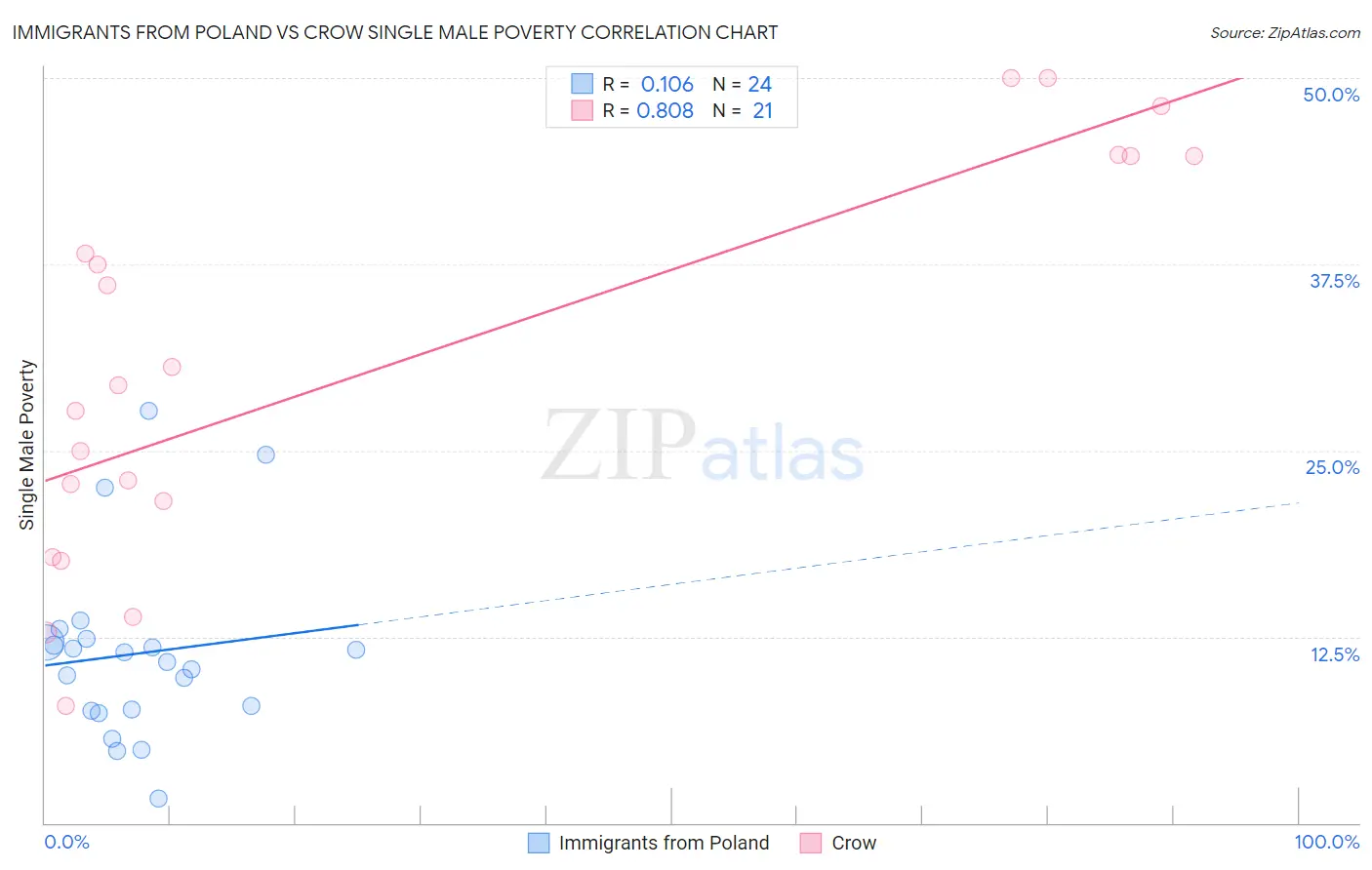 Immigrants from Poland vs Crow Single Male Poverty