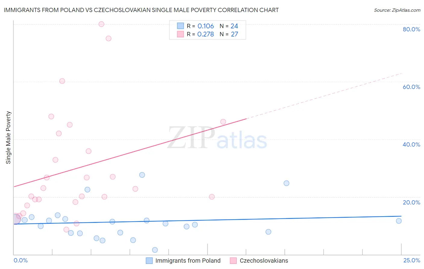 Immigrants from Poland vs Czechoslovakian Single Male Poverty