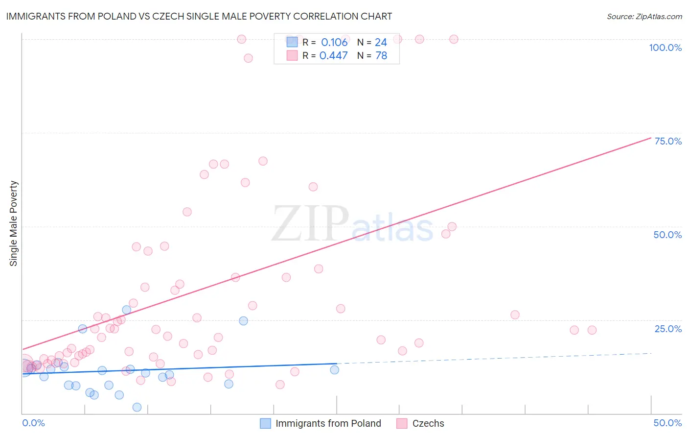 Immigrants from Poland vs Czech Single Male Poverty