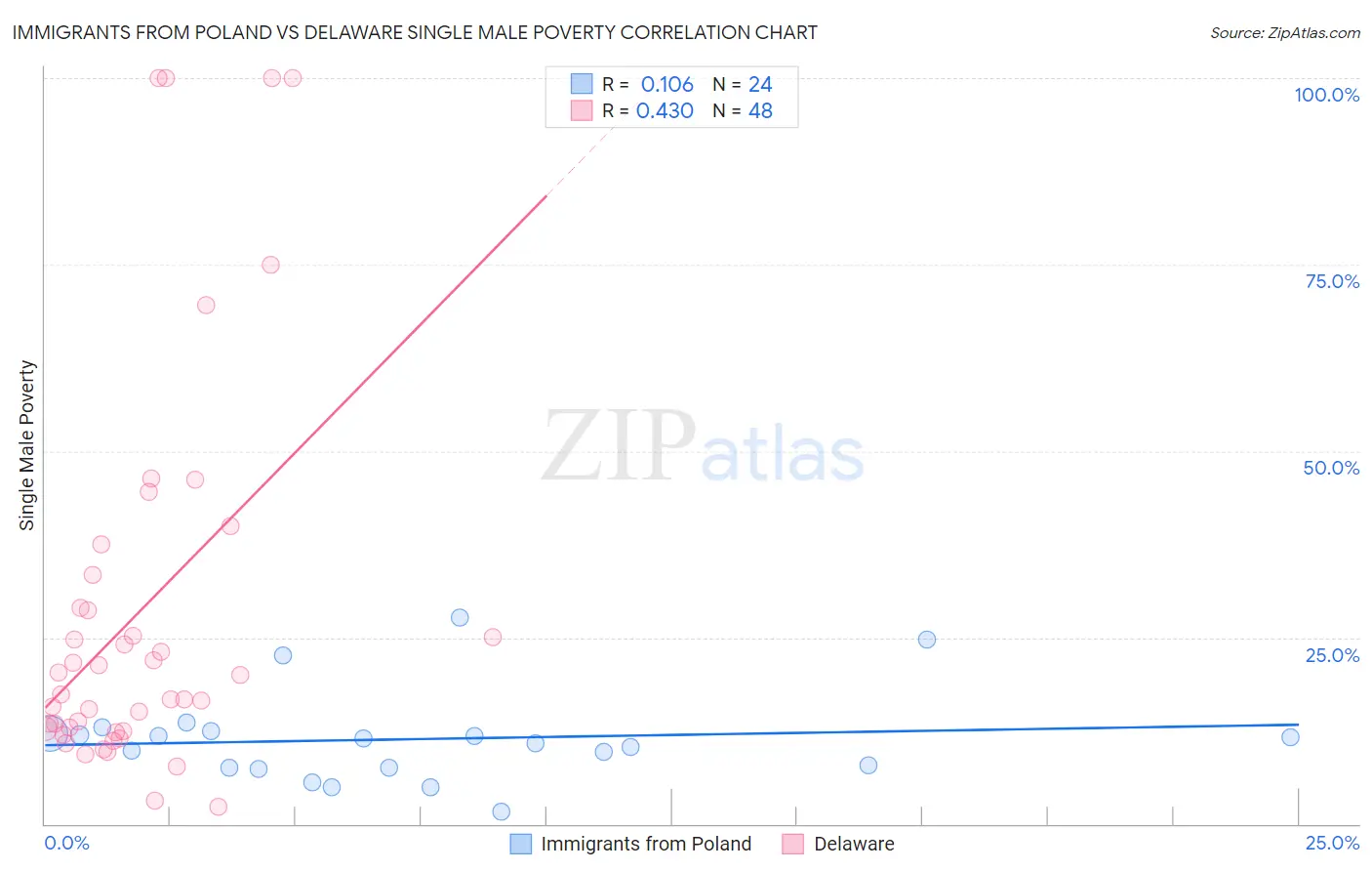 Immigrants from Poland vs Delaware Single Male Poverty