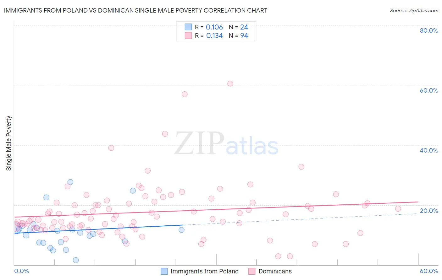 Immigrants from Poland vs Dominican Single Male Poverty