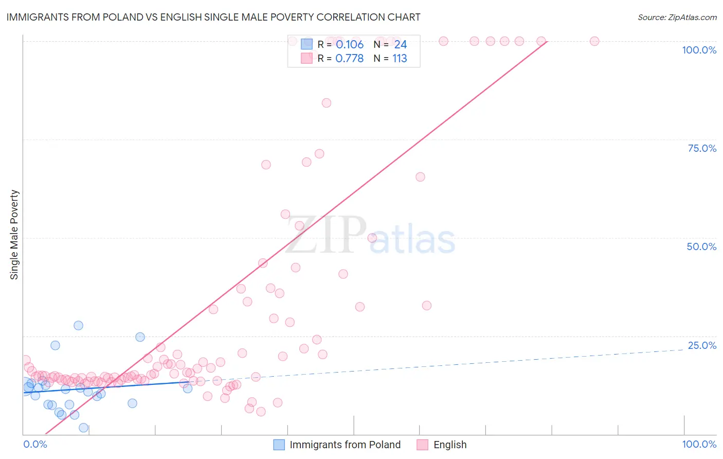 Immigrants from Poland vs English Single Male Poverty