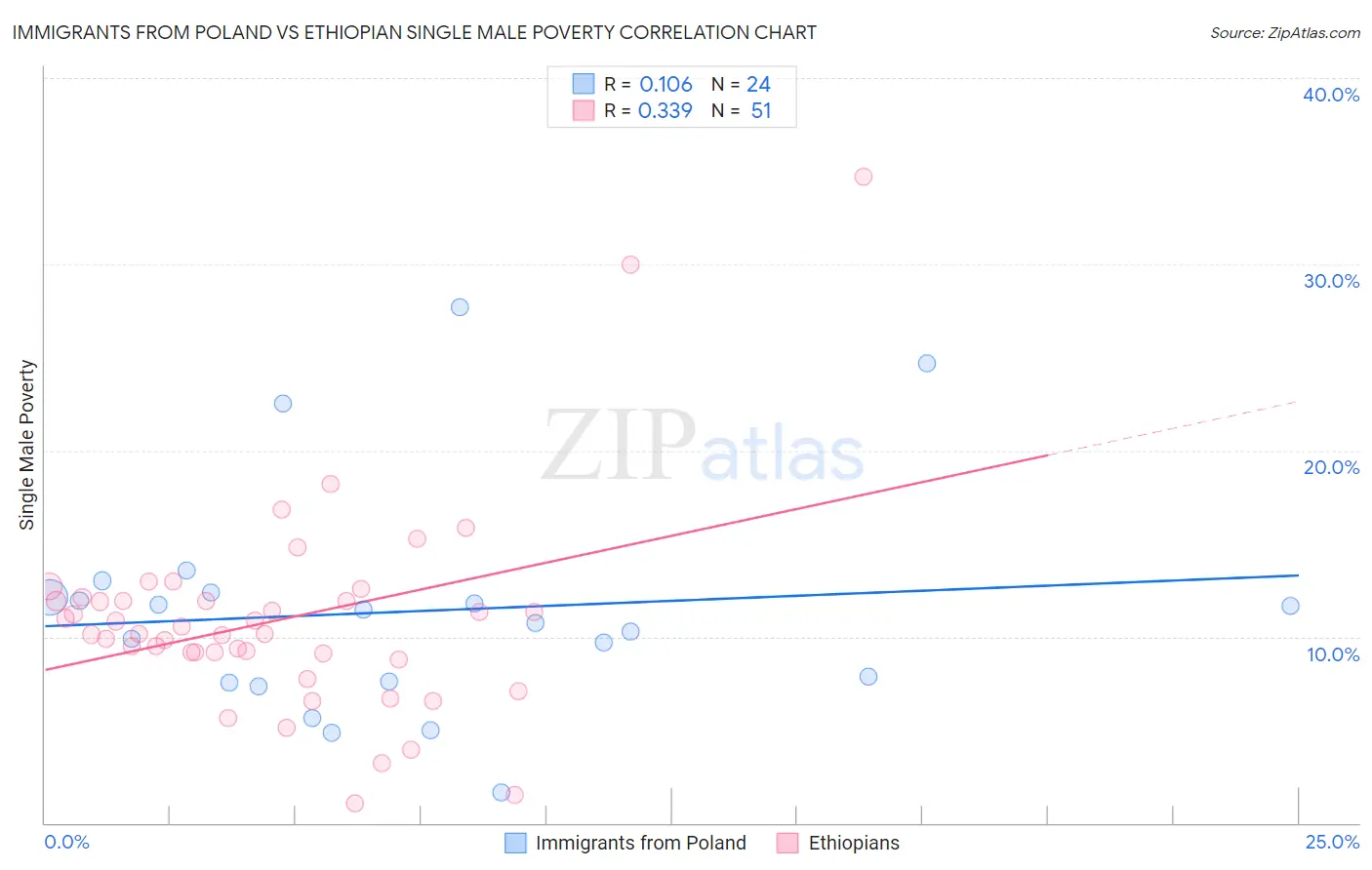 Immigrants from Poland vs Ethiopian Single Male Poverty