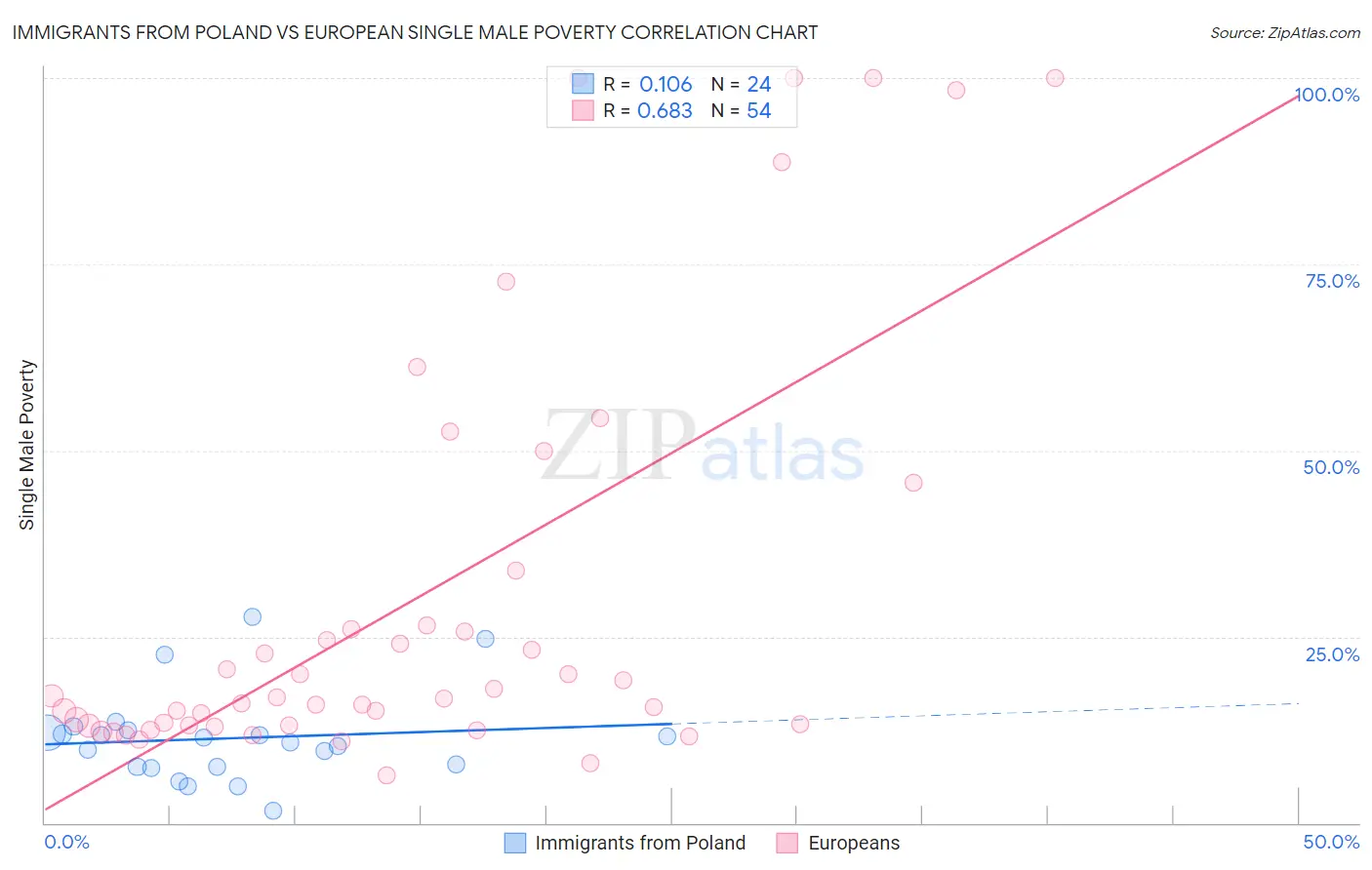 Immigrants from Poland vs European Single Male Poverty