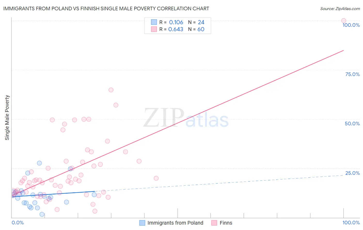 Immigrants from Poland vs Finnish Single Male Poverty