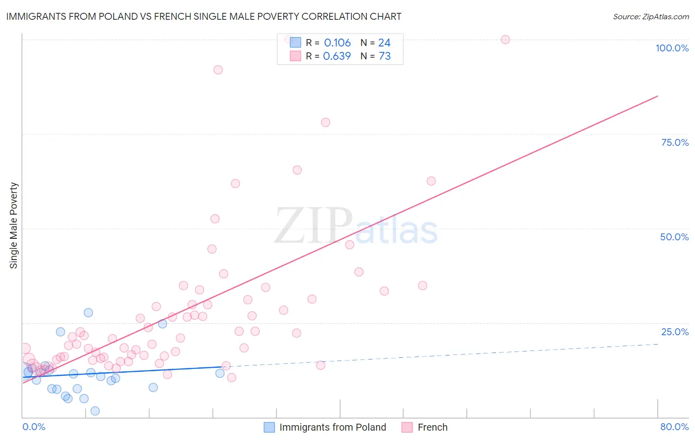 Immigrants from Poland vs French Single Male Poverty