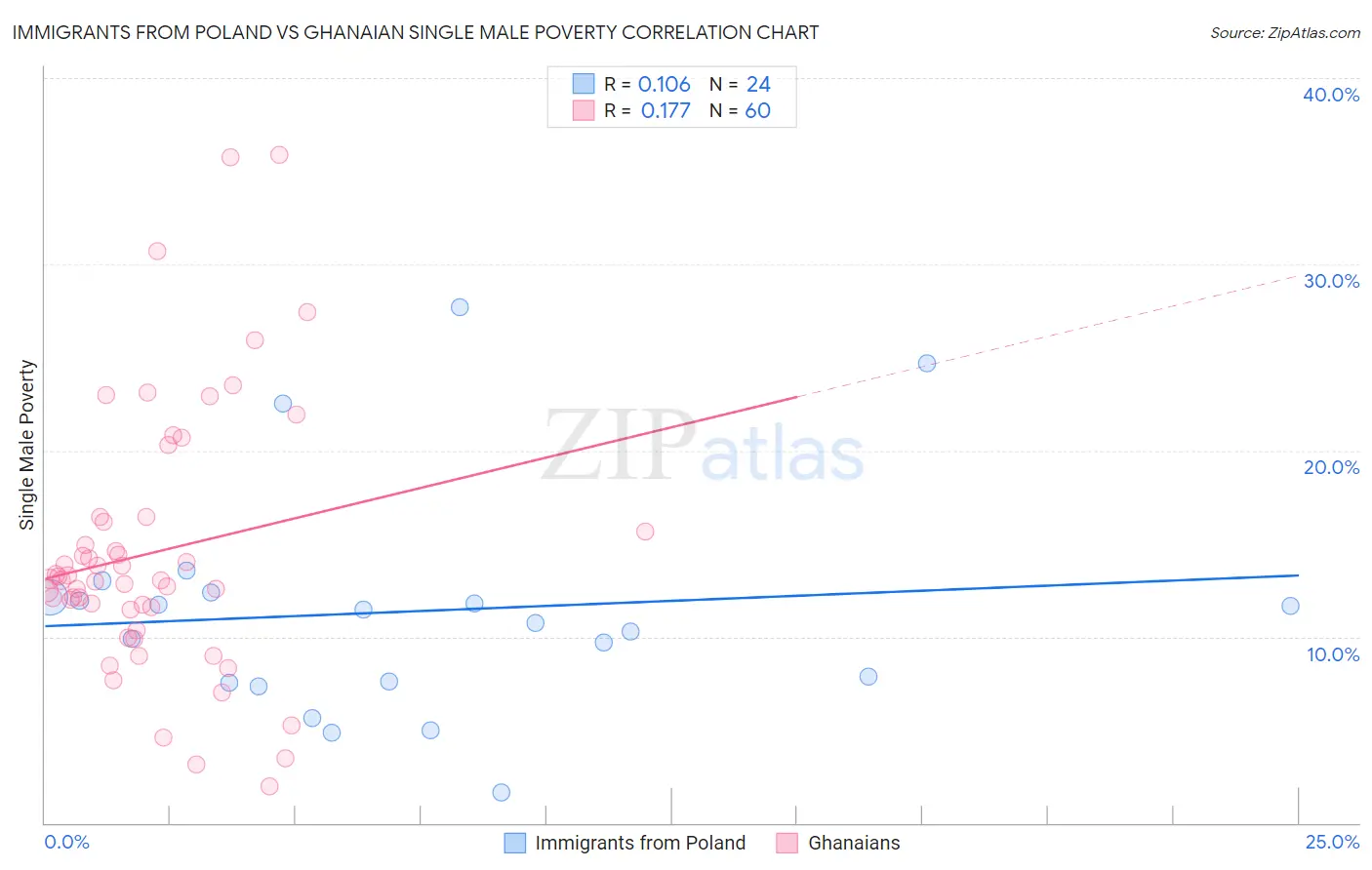 Immigrants from Poland vs Ghanaian Single Male Poverty