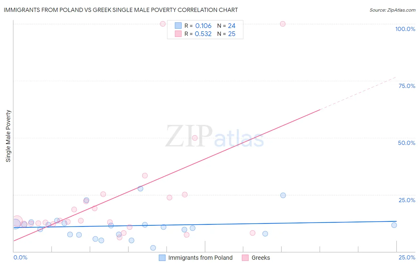 Immigrants from Poland vs Greek Single Male Poverty
