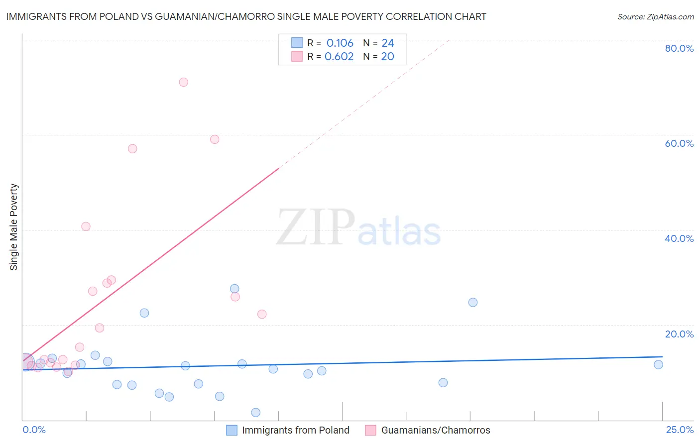 Immigrants from Poland vs Guamanian/Chamorro Single Male Poverty