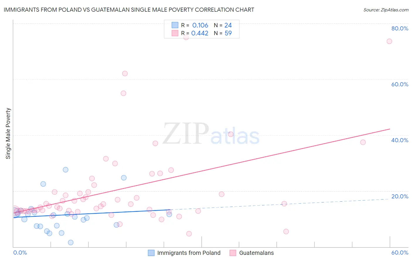 Immigrants from Poland vs Guatemalan Single Male Poverty