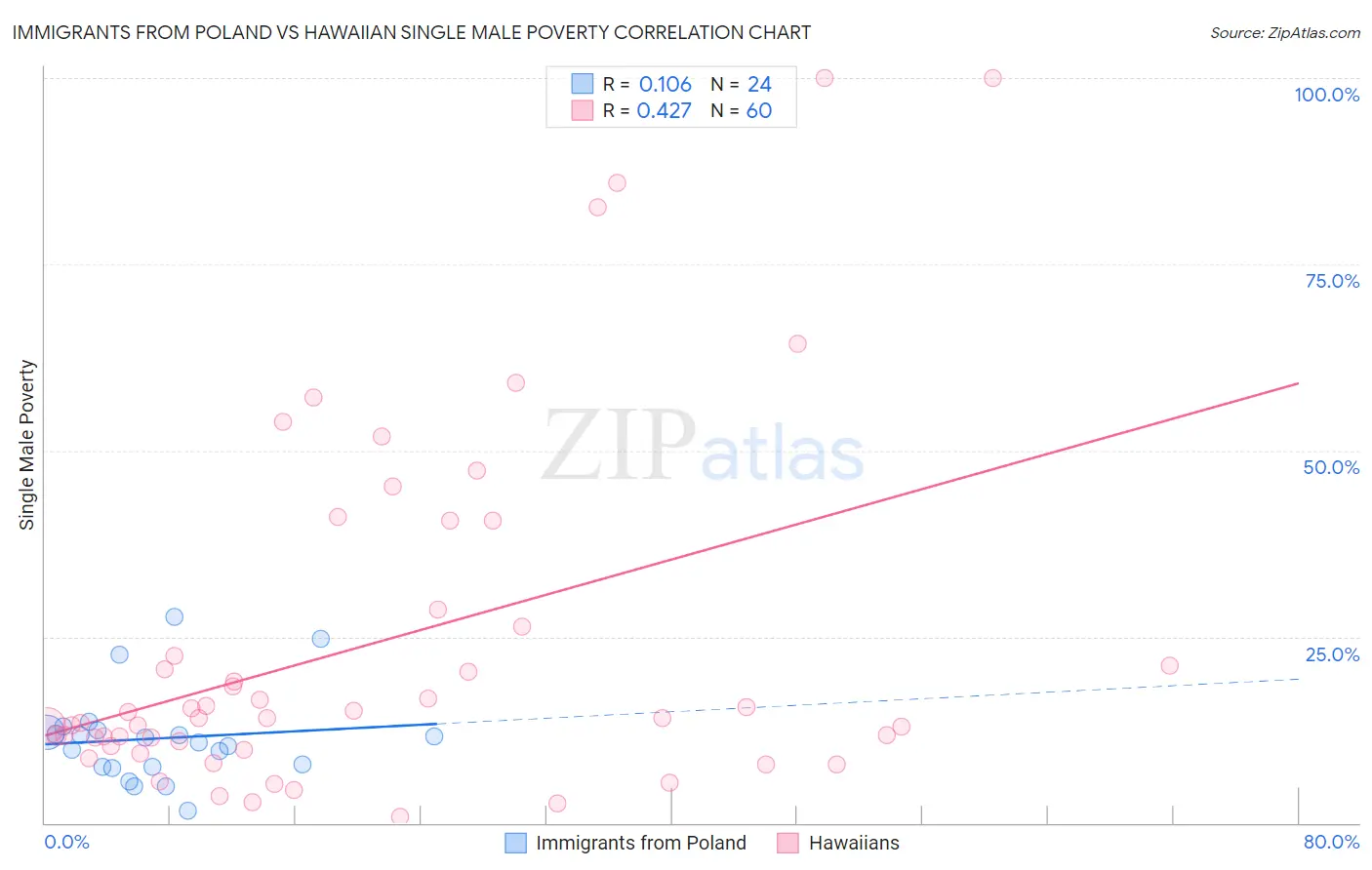 Immigrants from Poland vs Hawaiian Single Male Poverty