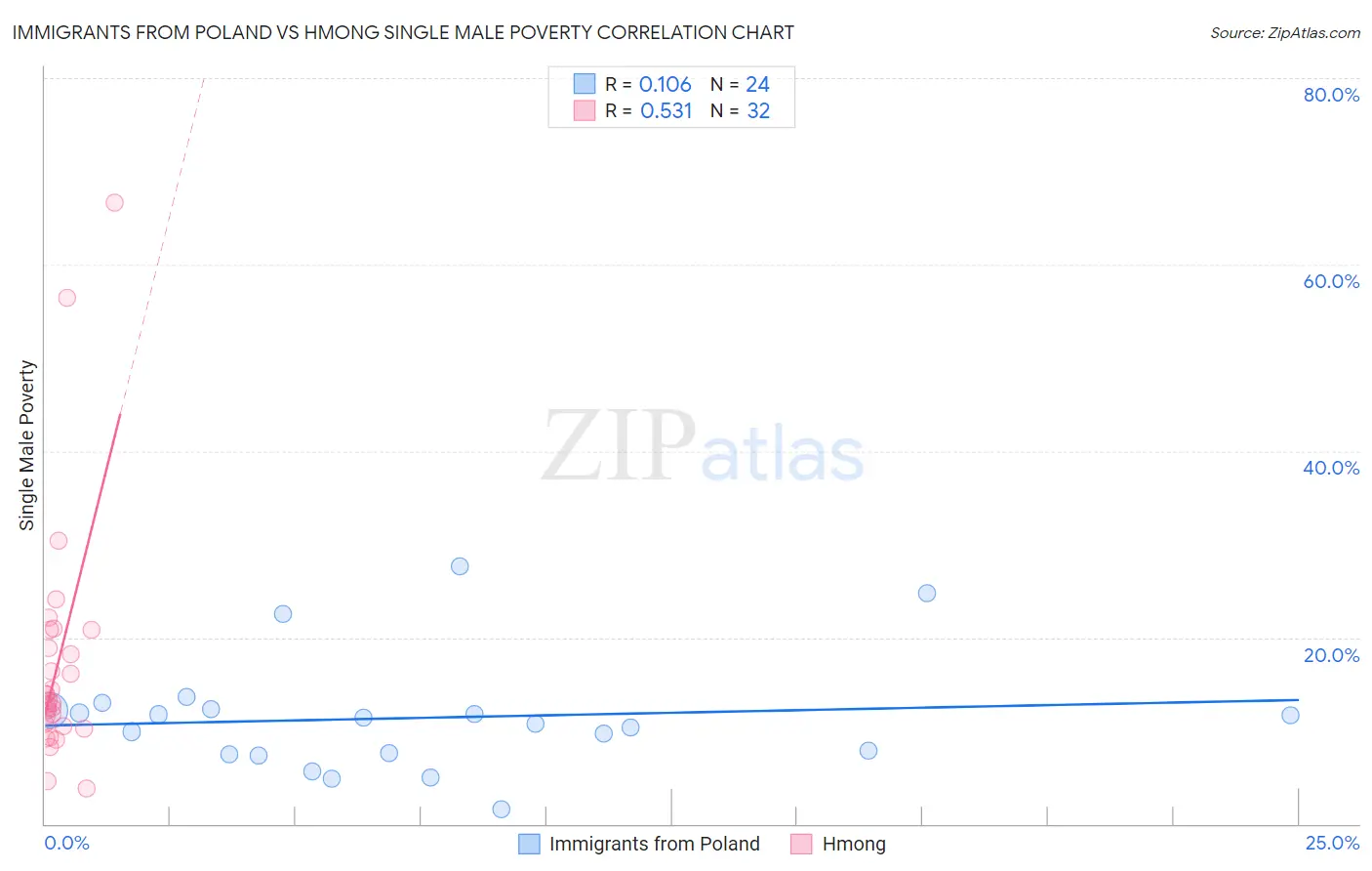 Immigrants from Poland vs Hmong Single Male Poverty