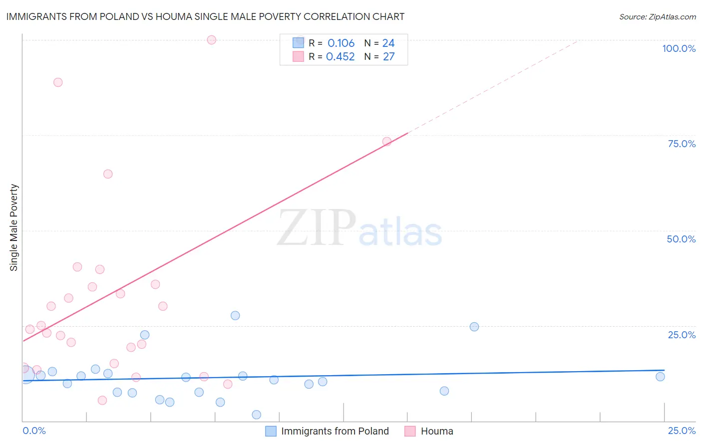 Immigrants from Poland vs Houma Single Male Poverty